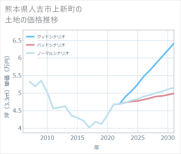 熊本県人吉市上新町の土地価格推移