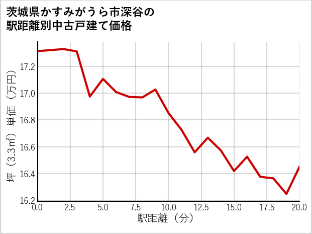 茨城県かすみがうら市深谷の徒歩距離別の中古戸建て坪単価