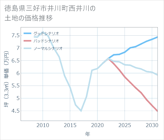 徳島県三好市井川町西井川の土地価格推移