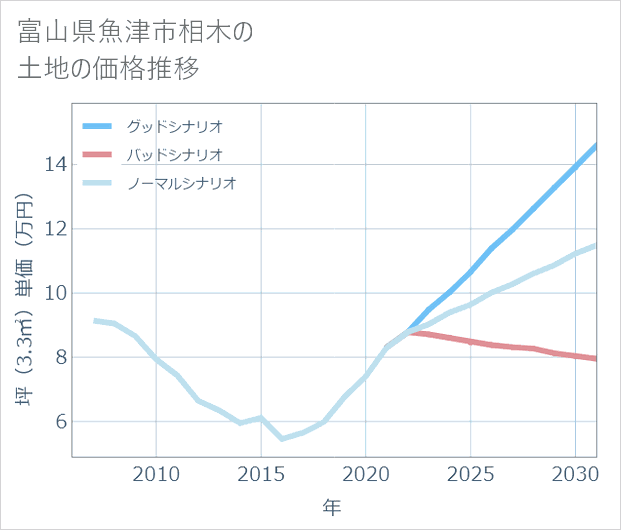 富山県魚津市相木の土地価格推移