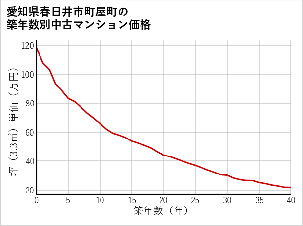 愛知県春日井市町屋町の築年数別の中古マンション坪単価