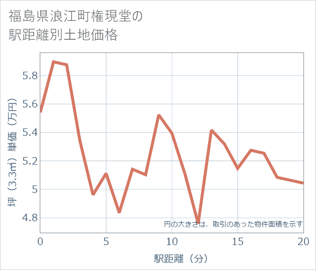 福島県浪江町権現堂の徒歩距離別の土地坪単価