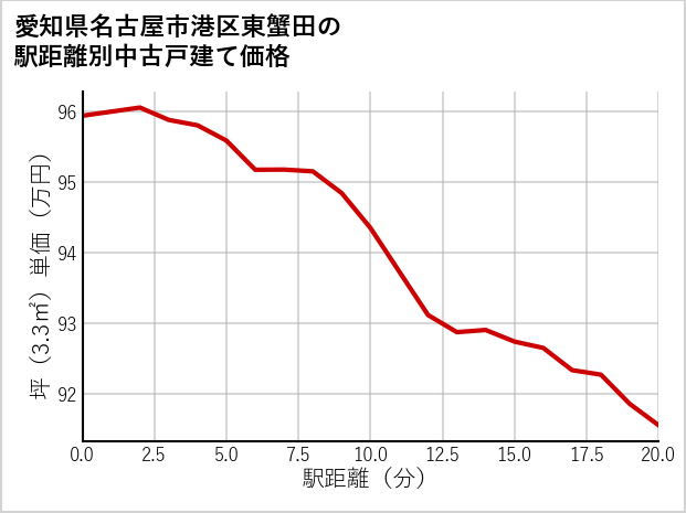 愛知県名古屋市港区東蟹田の徒歩距離別の中古戸建て坪単価