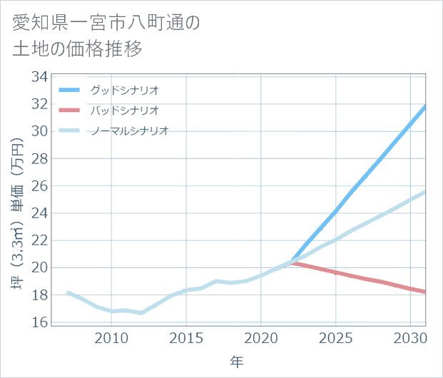 愛知県一宮市八町通の土地価格推移