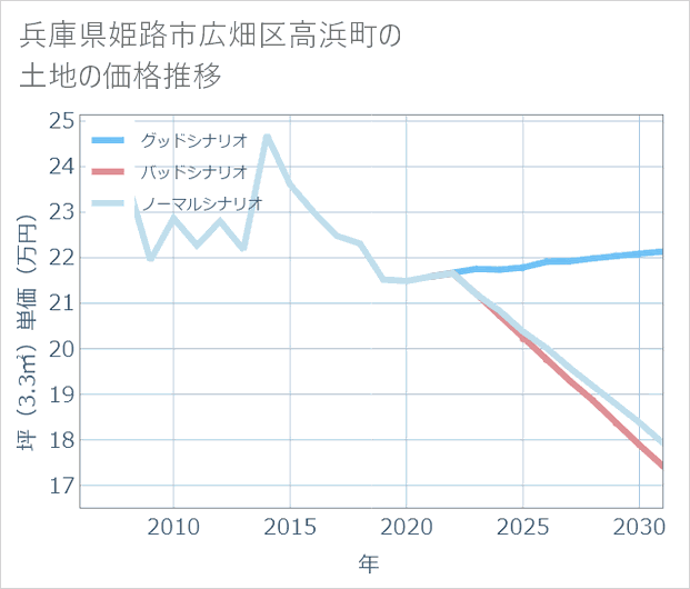 兵庫県姫路市広畑区高浜町の土地価格推移