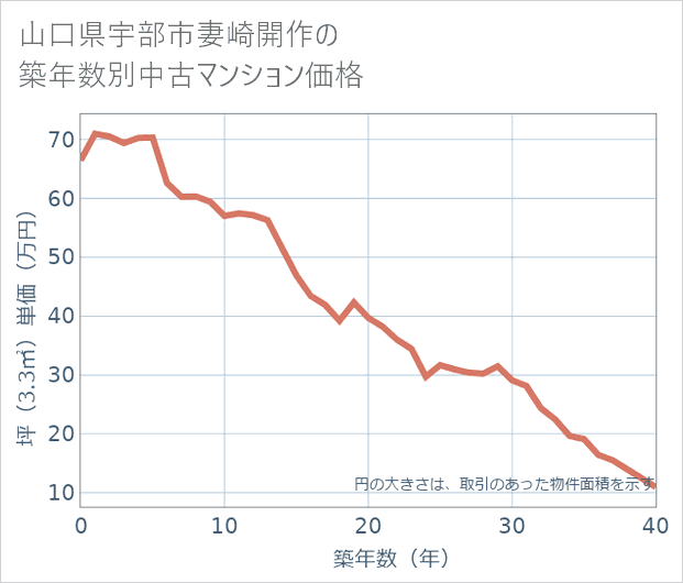 山口県宇部市妻崎開作の築年数別の中古マンション坪単価