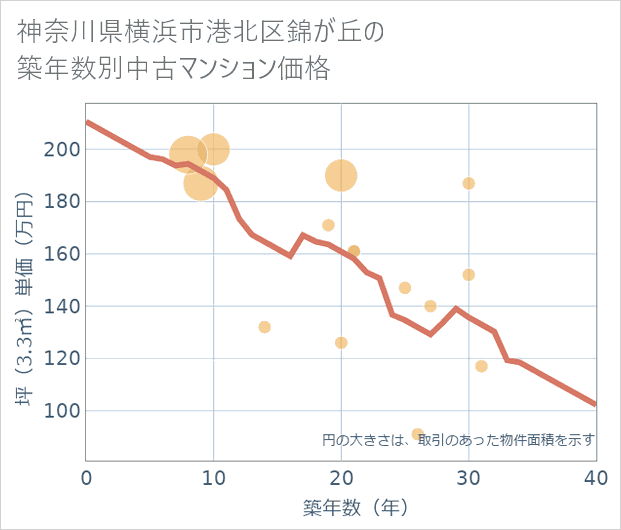 神奈川県横浜市港北区錦が丘の築年数別の中古マンション坪単価