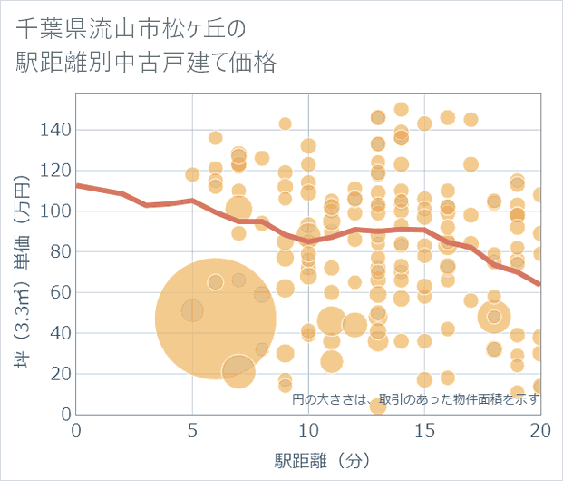千葉県流山市松ケ丘の徒歩距離別の中古戸建て坪単価