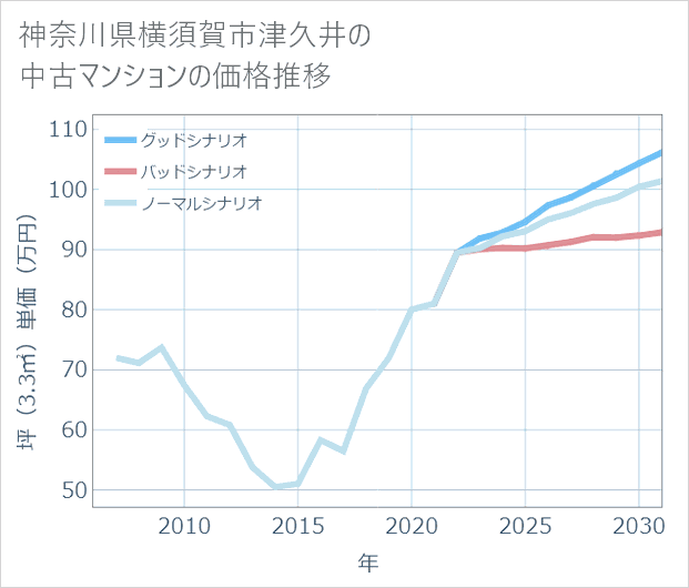 神奈川県横須賀市津久井の中古マンション価格推移