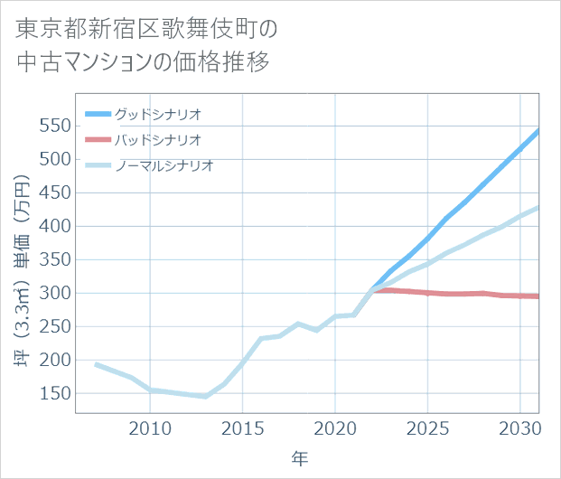 東京都新宿区歌舞伎町の中古マンション価格推移