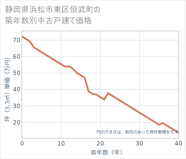静岡県浜松市東区恒武町の築年数別の中古戸建て坪単価