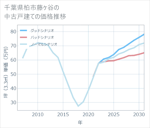 千葉県柏市藤ケ谷の中古戸建て価格推移