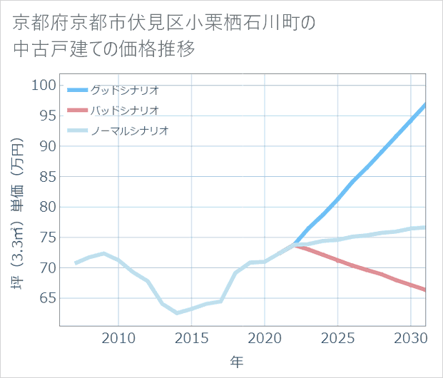 京都府京都市伏見区小栗栖石川町の中古戸建て価格推移