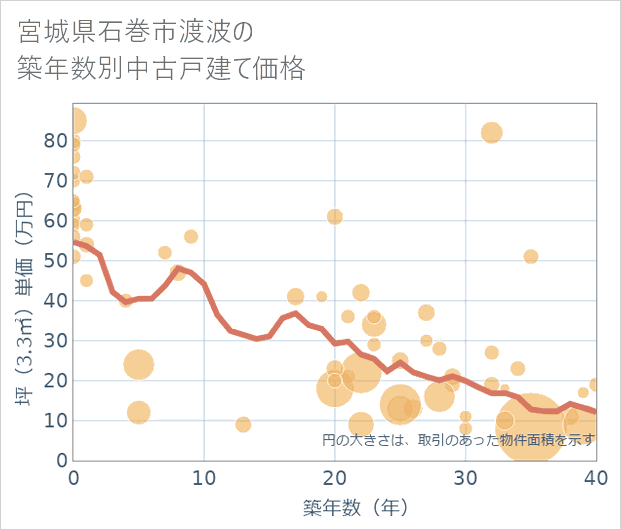 宮城県石巻市渡波の築年数別の中古戸建て坪単価