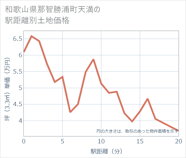 和歌山県那智勝浦町天満の徒歩距離別の土地坪単価