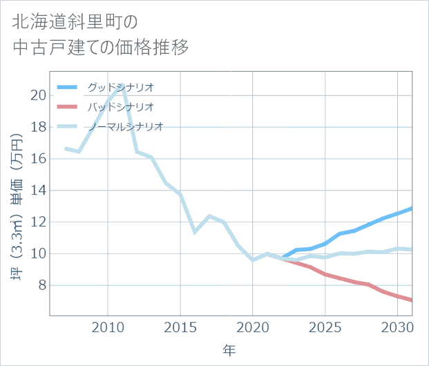 北海道斜里町の中古戸建て価格推移