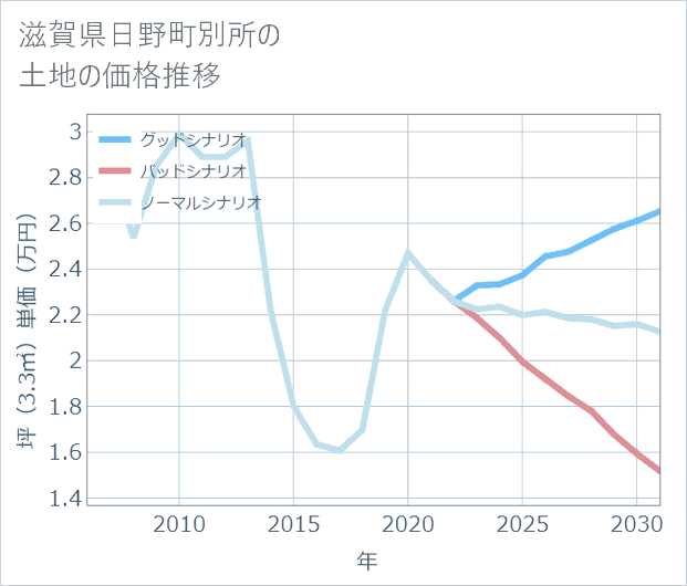 滋賀県日野町別所の土地価格推移