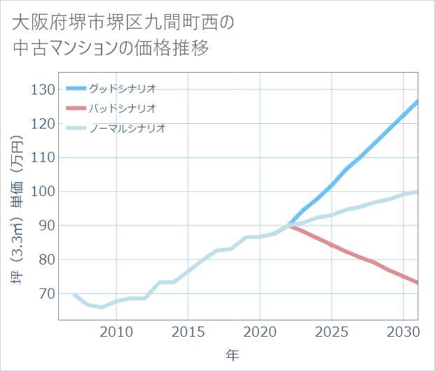 大阪府堺市堺区九間町西の中古マンション価格推移