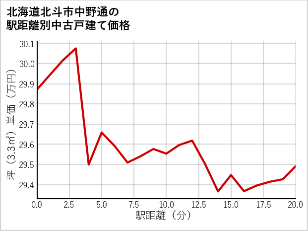 北海道北斗市中野通の徒歩距離別の中古戸建て坪単価