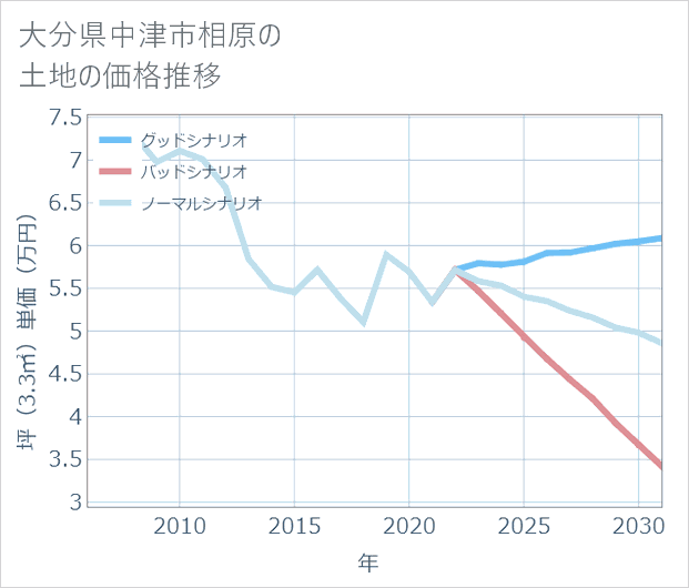 大分県中津市相原の土地価格推移