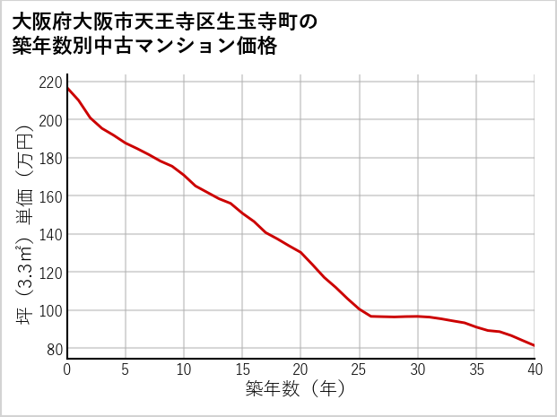大阪府大阪市天王寺区生玉寺町の築年数別の中古マンション坪単価