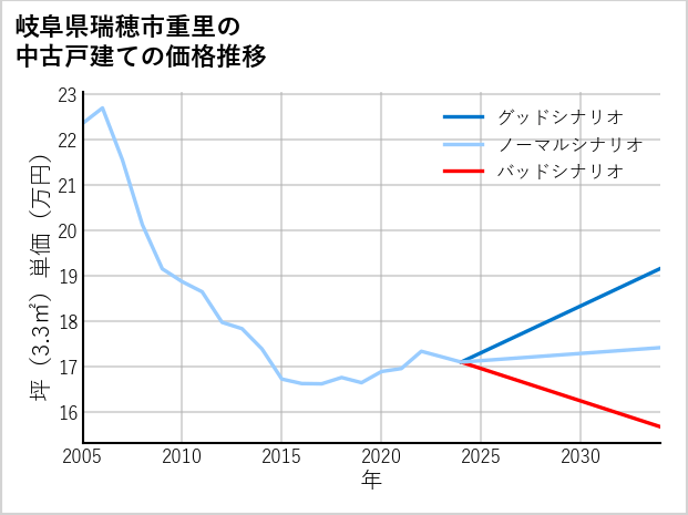 岐阜県瑞穂市重里の中古戸建て価格推移