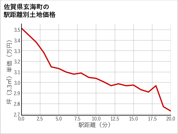 佐賀県玄海町の徒歩距離別の土地坪単価