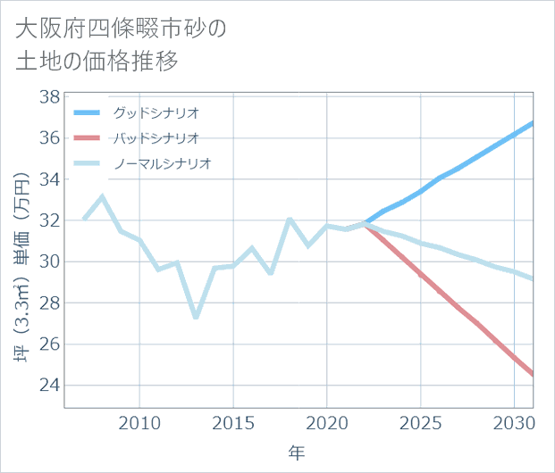 大阪府四條畷市砂の土地価格推移