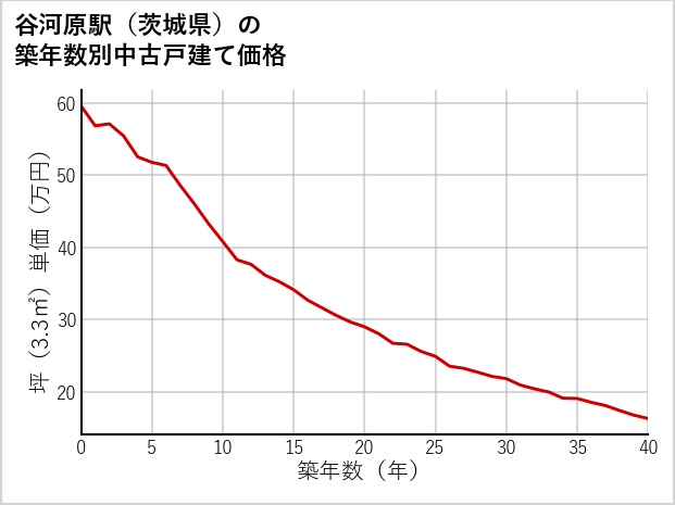 谷河原駅（茨城県）の築年数別の中古戸建て坪単価