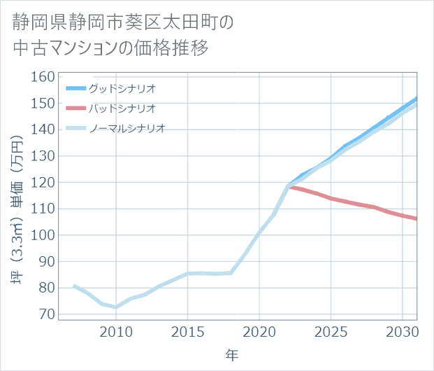 静岡県静岡市葵区太田町の中古マンション価格推移