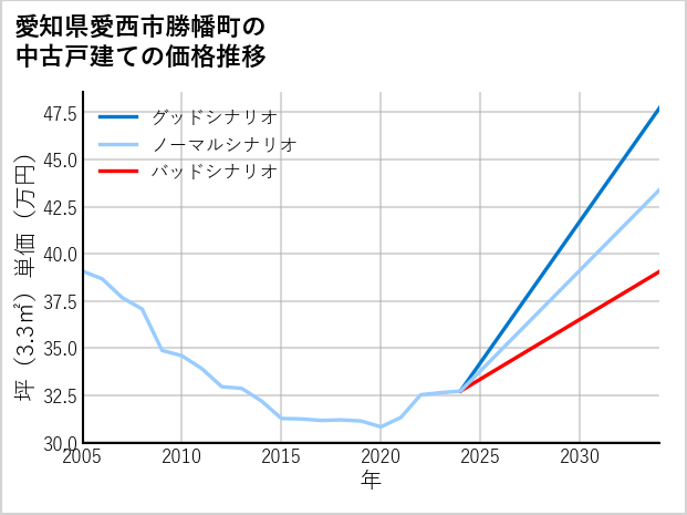 愛知県愛西市勝幡町の中古戸建て価格推移