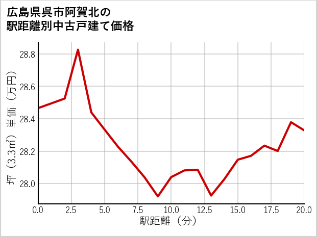 広島県呉市阿賀北の徒歩距離別の中古戸建て坪単価