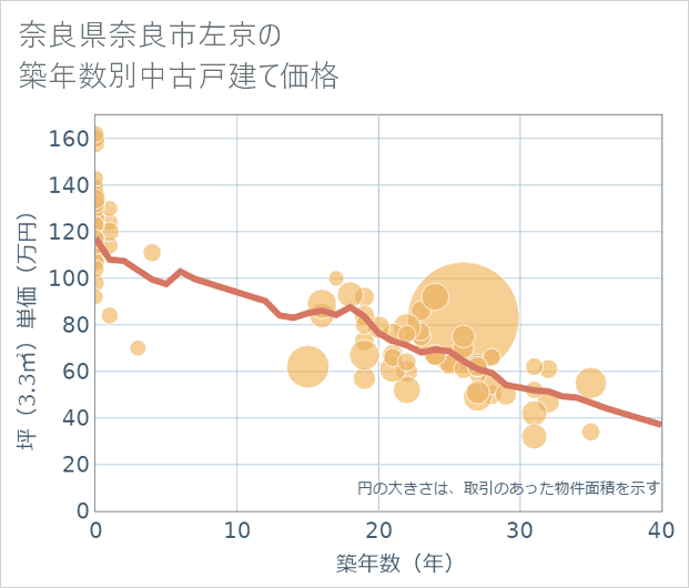 奈良県奈良市左京の築年数別の中古戸建て坪単価