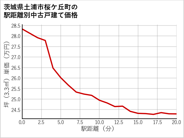 茨城県土浦市桜ケ丘町の徒歩距離別の中古戸建て坪単価