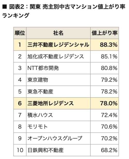 関東の売主別中古マンション値上がり率ランキング
