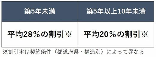 築年数によるリスク較差の割引制度