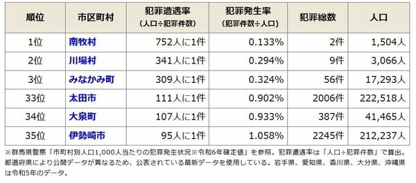 【市区町村別】群馬県の治安ランキング(令和6年)