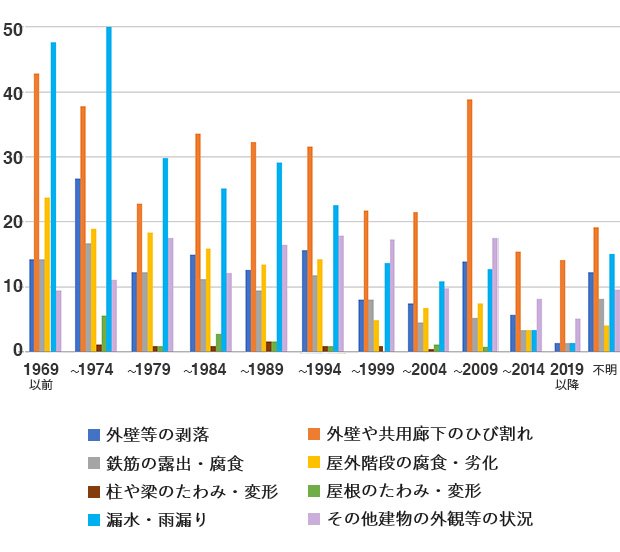 図表1 竣工年次別のマンションに生じている問題