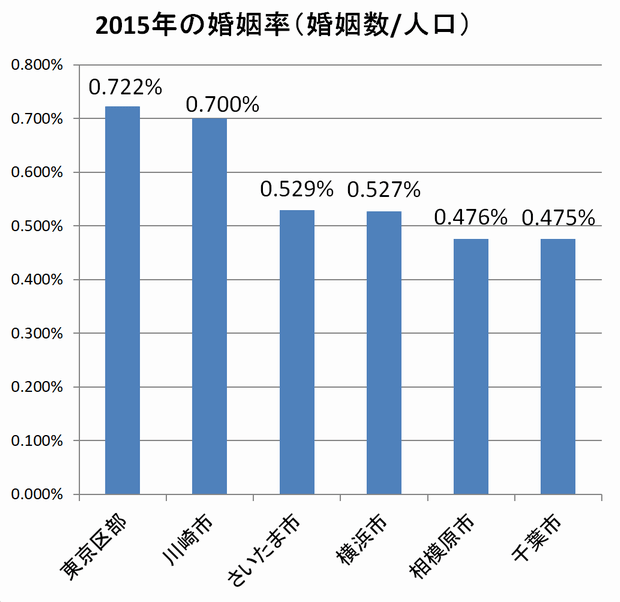 2015年の婚姻率（婚姻数/人口）
