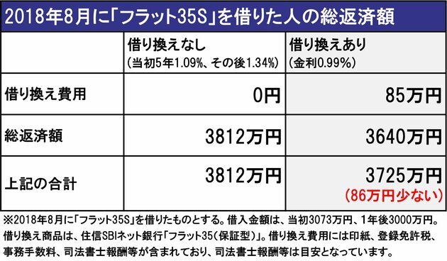 2018年8月に「フラット35S」を借りた人の総返済額