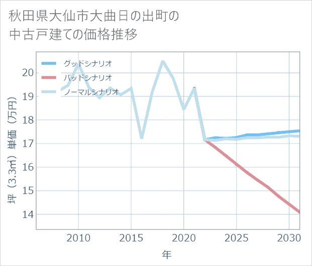 秋田県大仙市大曲日の出町の中古戸建て価格推移