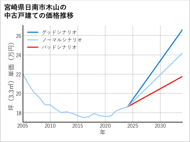 宮崎県日南市木山の中古戸建て価格推移