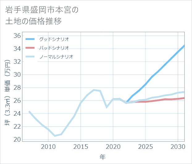 岩手県盛岡市本宮の土地価格推移