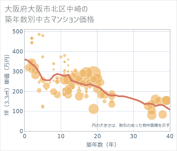 大阪府大阪市北区中崎の築年数別の中古マンション坪単価