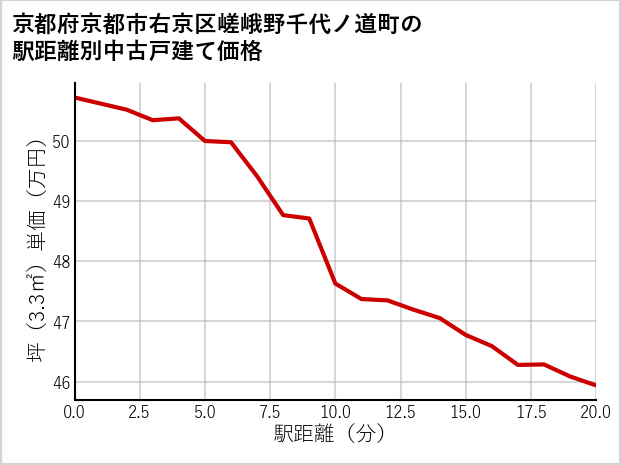 京都府京都市右京区嵯峨野千代ノ道町の徒歩距離別の中古戸建て坪単価