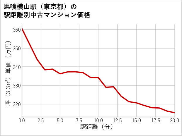 馬喰横山駅（東京都）の徒歩距離別の中古マンション坪単価