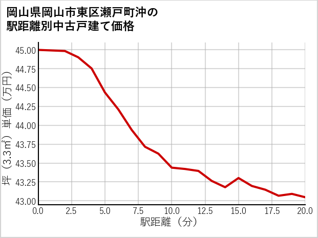 岡山県岡山市東区瀬戸町沖の徒歩距離別の中古戸建て坪単価
