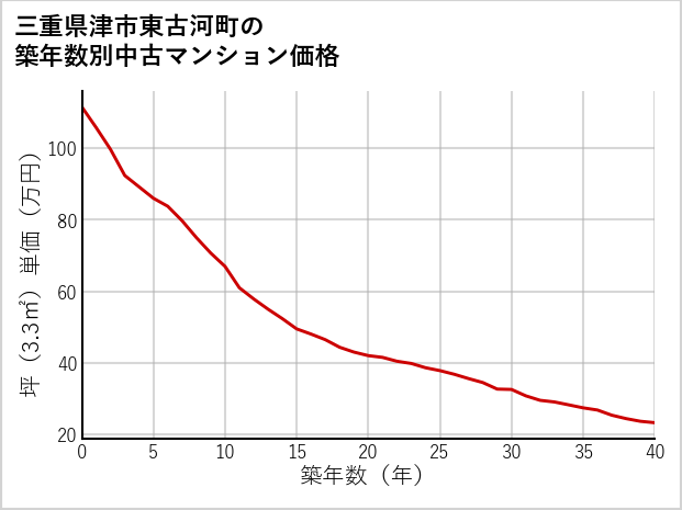 三重県津市東古河町の築年数別の中古マンション坪単価