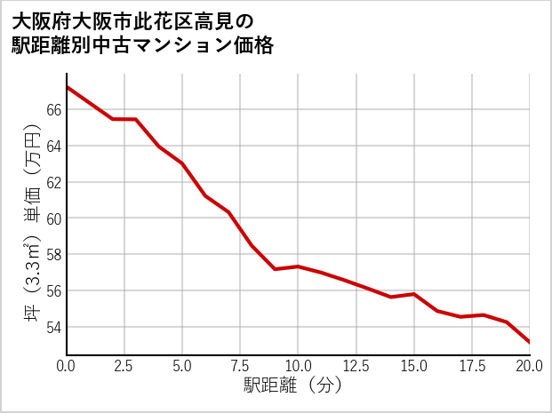 大阪府大阪市此花区高見の徒歩距離別の中古マンション坪単価