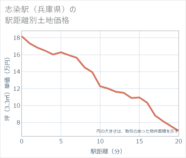 志染駅(兵庫県)の徒歩距離別の土地坪単価